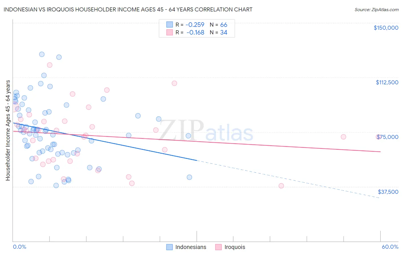 Indonesian vs Iroquois Householder Income Ages 45 - 64 years