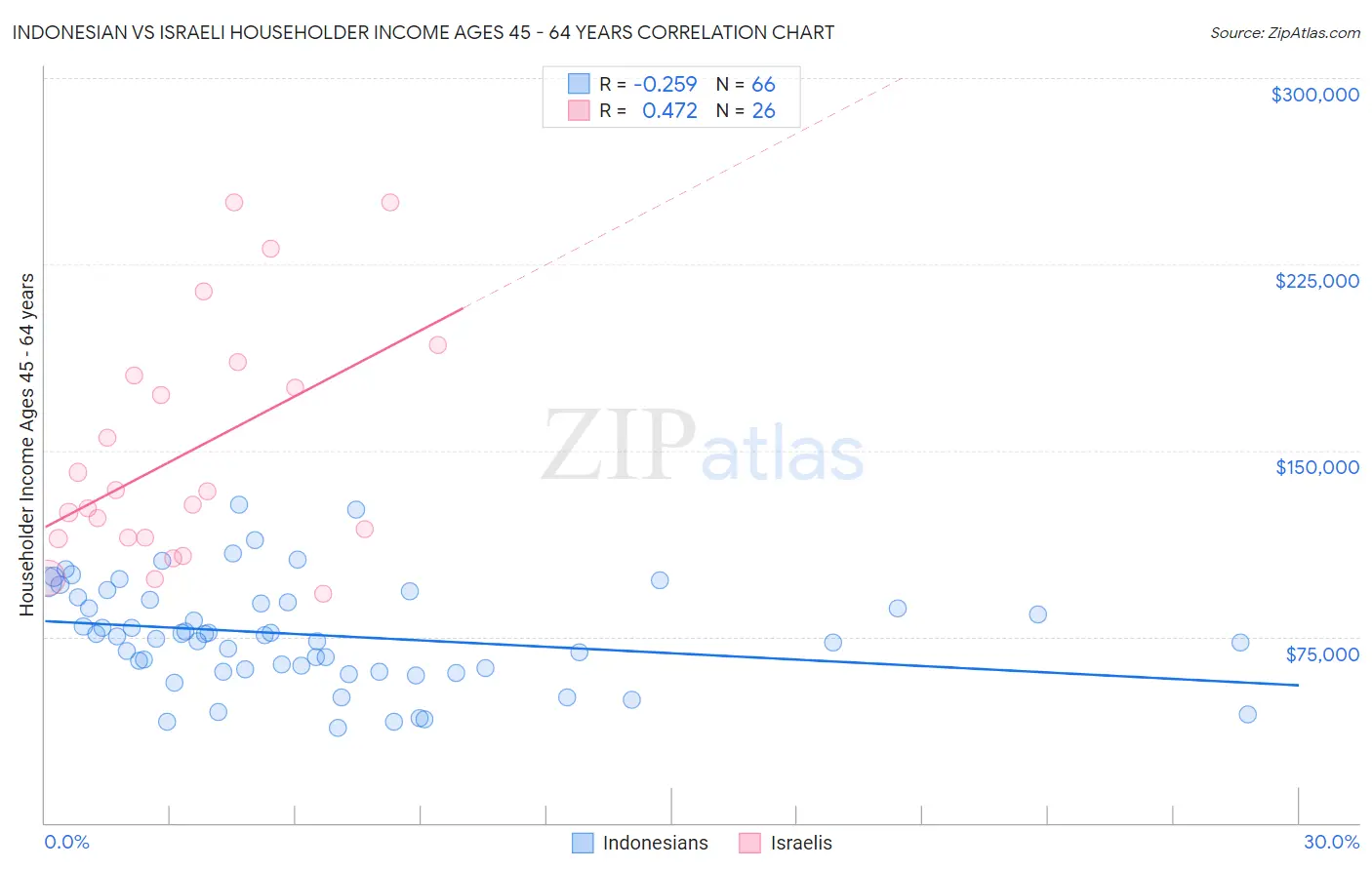 Indonesian vs Israeli Householder Income Ages 45 - 64 years