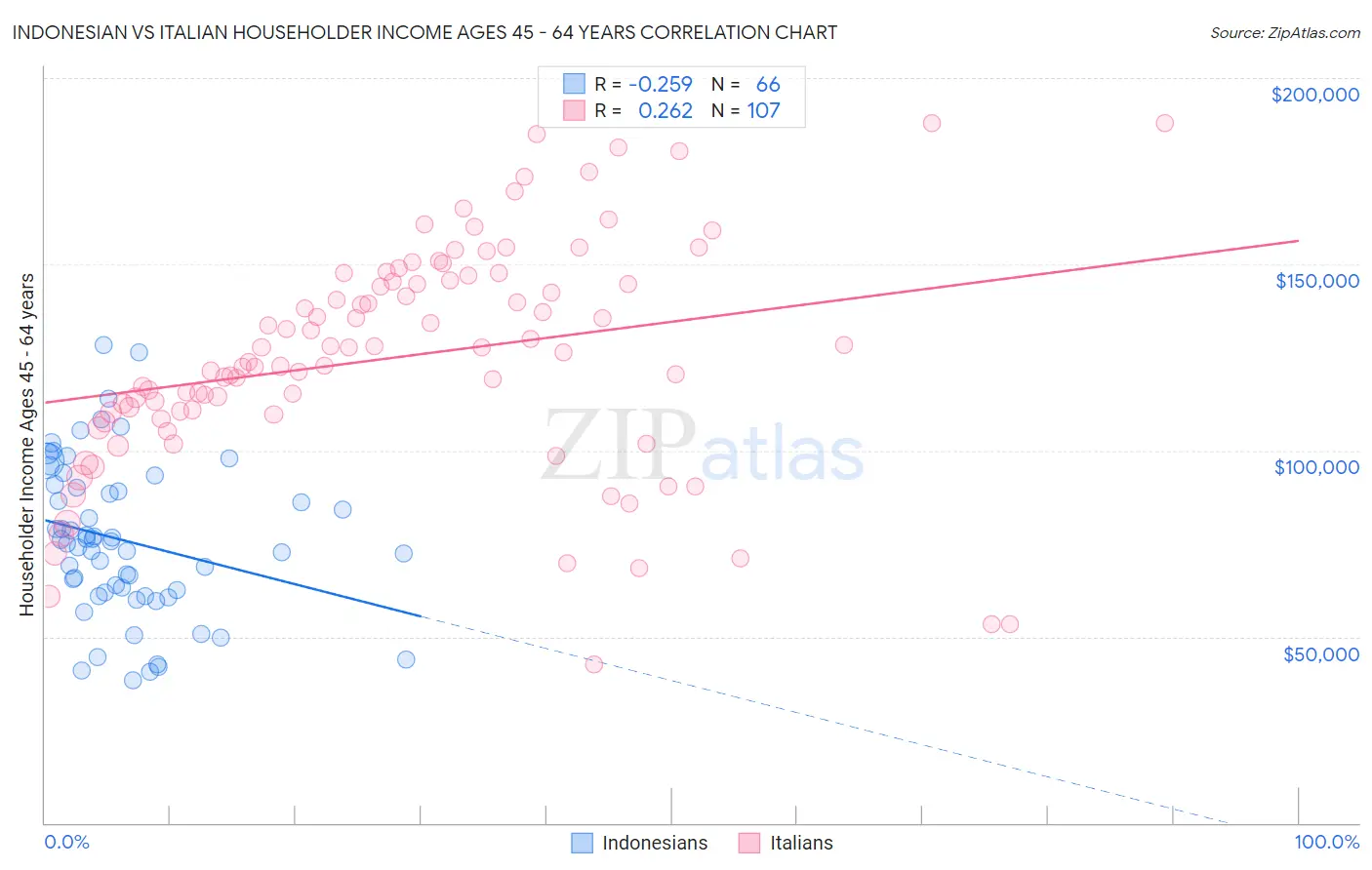 Indonesian vs Italian Householder Income Ages 45 - 64 years