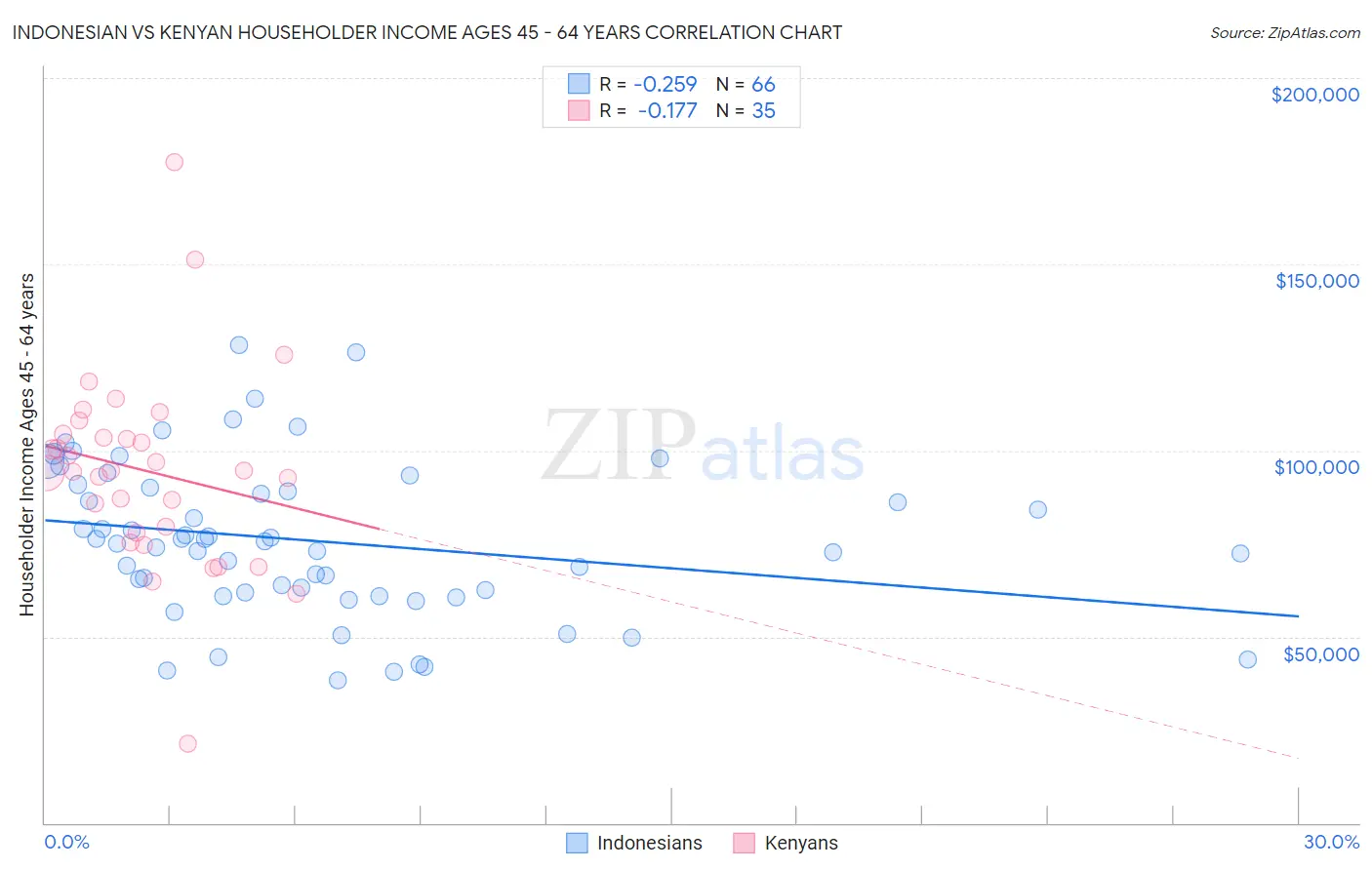 Indonesian vs Kenyan Householder Income Ages 45 - 64 years