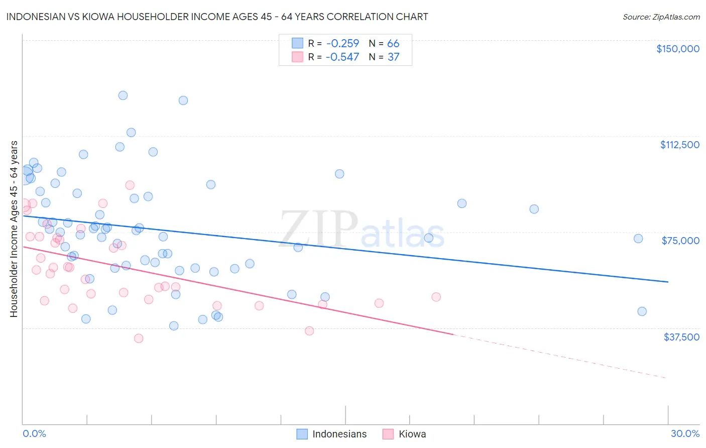 Indonesian vs Kiowa Householder Income Ages 45 - 64 years