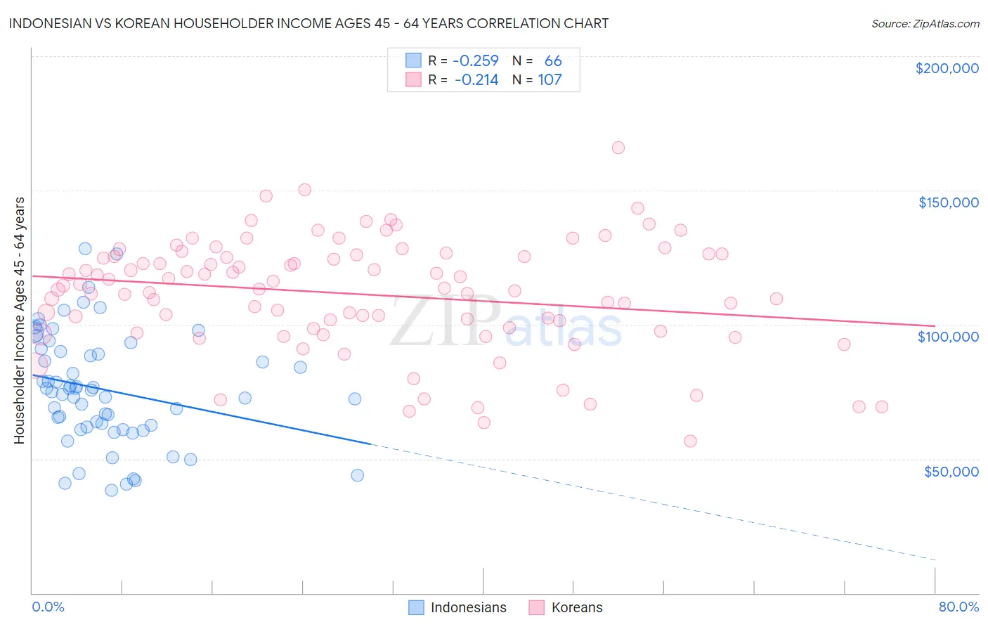 Indonesian vs Korean Householder Income Ages 45 - 64 years