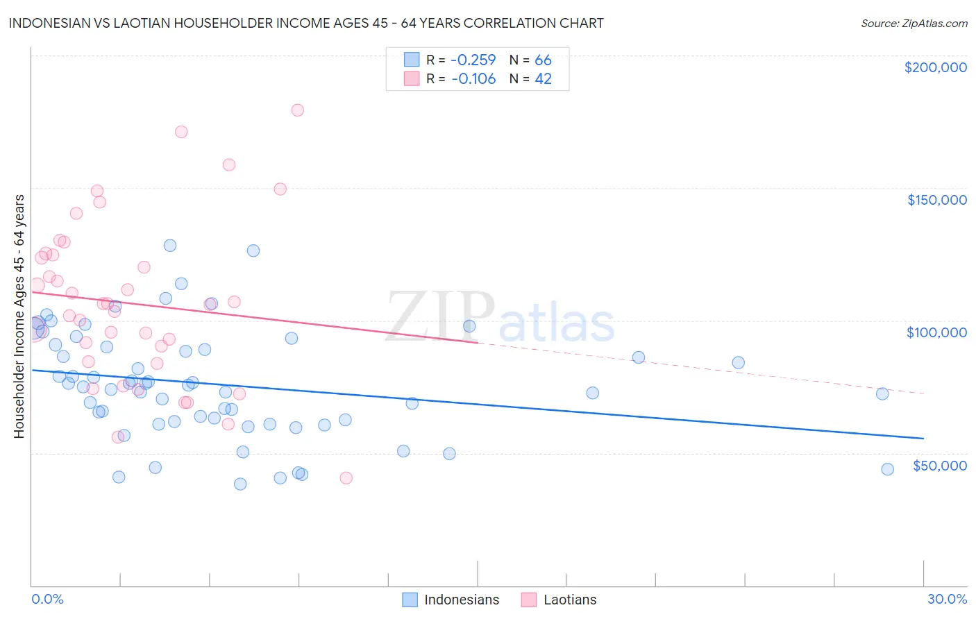 Indonesian vs Laotian Householder Income Ages 45 - 64 years