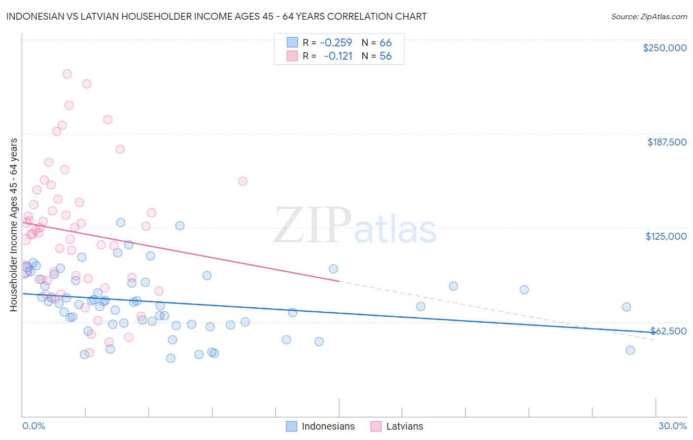 Indonesian vs Latvian Householder Income Ages 45 - 64 years