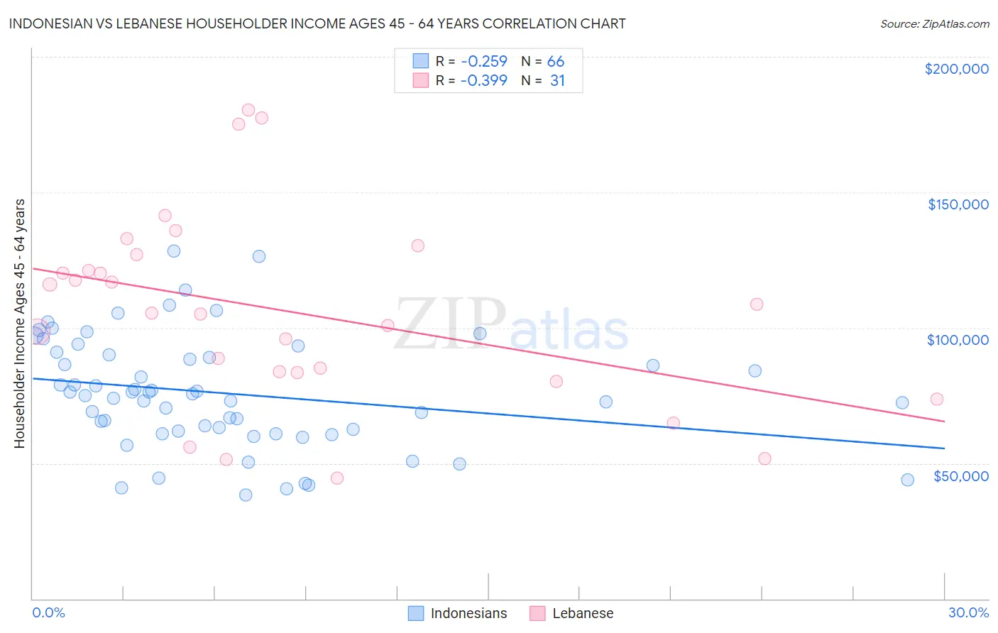 Indonesian vs Lebanese Householder Income Ages 45 - 64 years