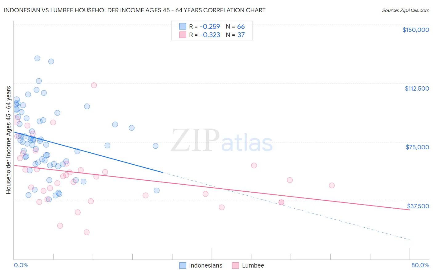 Indonesian vs Lumbee Householder Income Ages 45 - 64 years