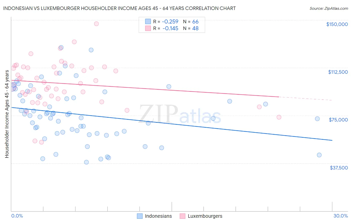Indonesian vs Luxembourger Householder Income Ages 45 - 64 years