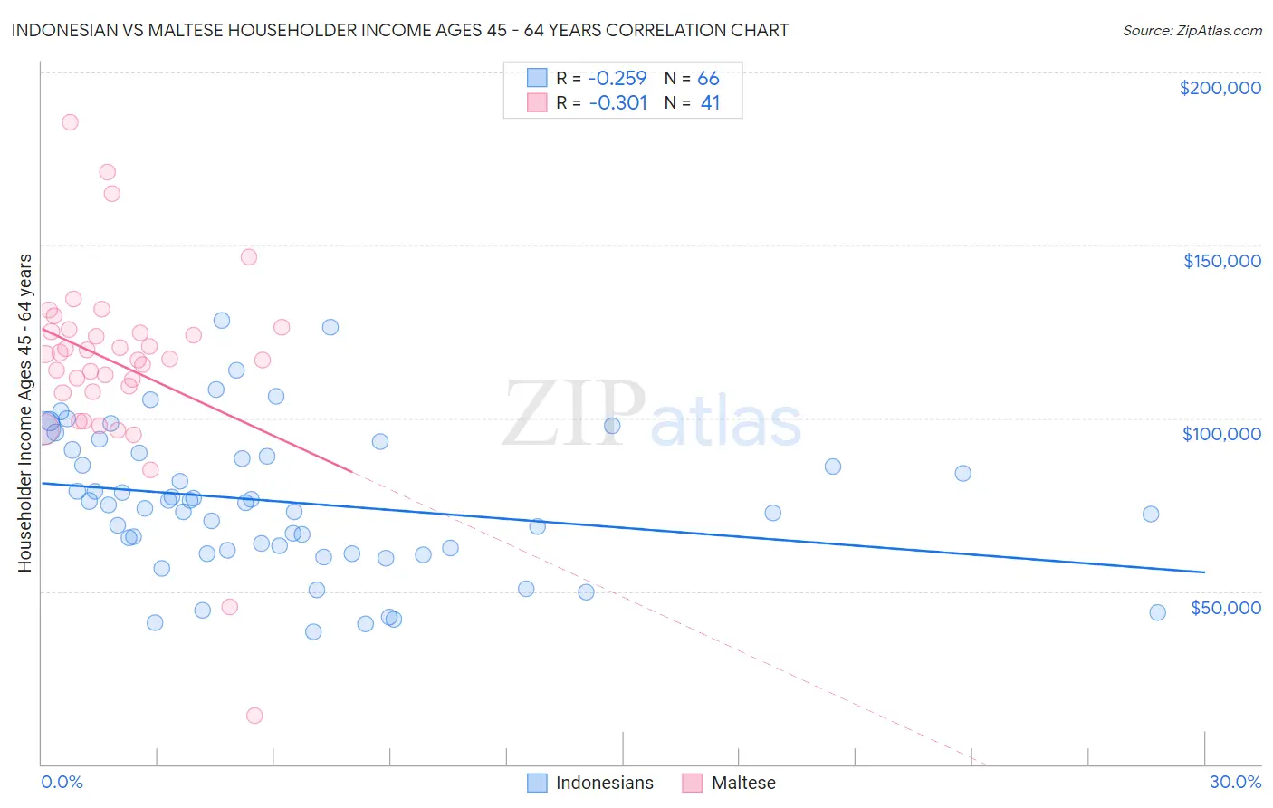 Indonesian vs Maltese Householder Income Ages 45 - 64 years
