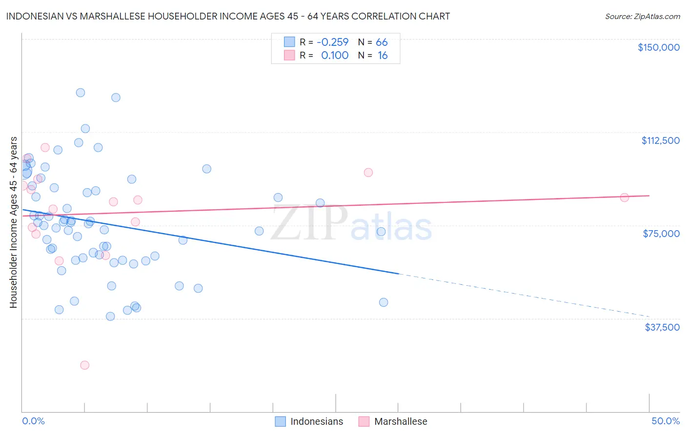 Indonesian vs Marshallese Householder Income Ages 45 - 64 years