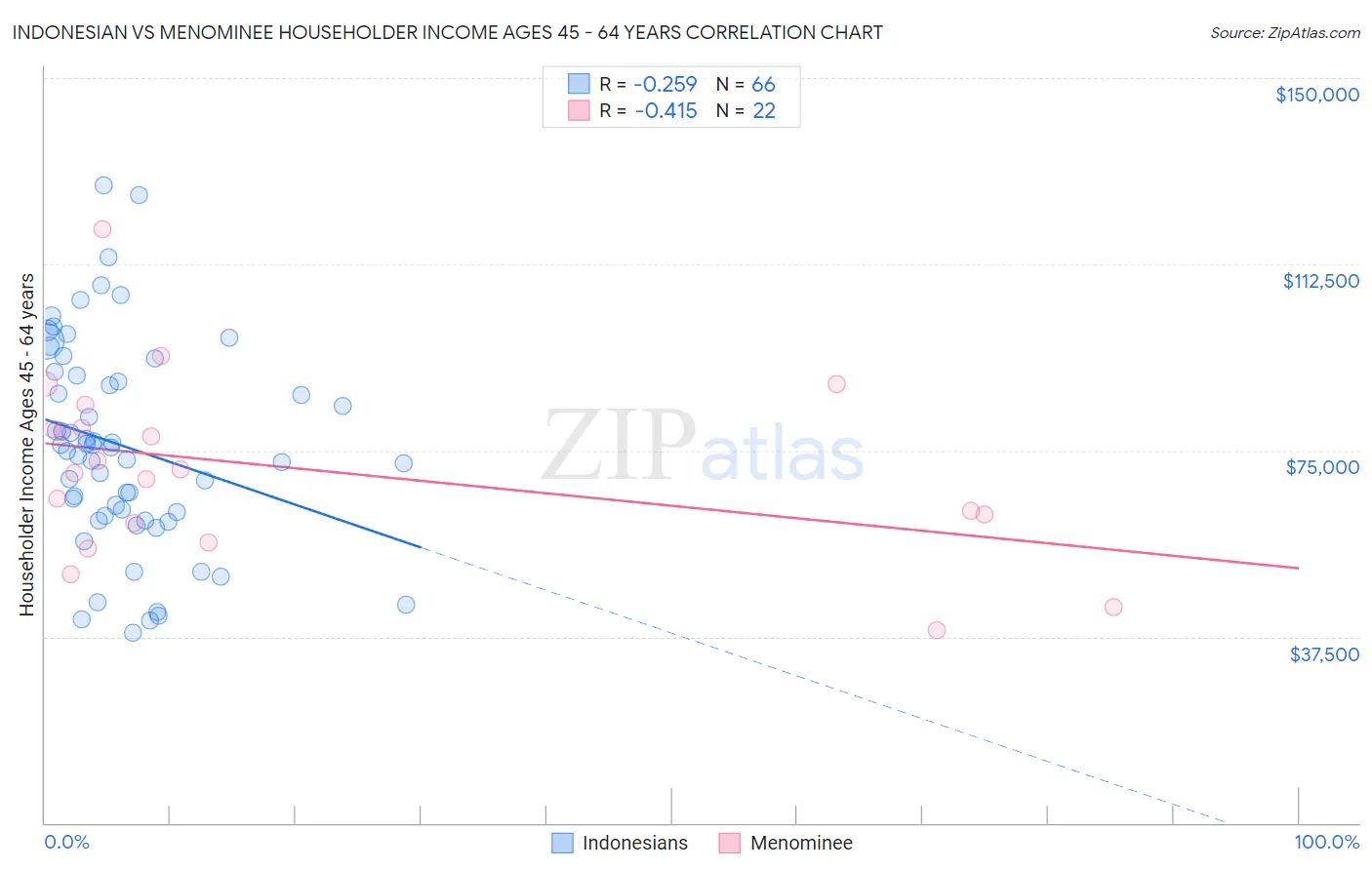 Indonesian vs Menominee Householder Income Ages 45 - 64 years