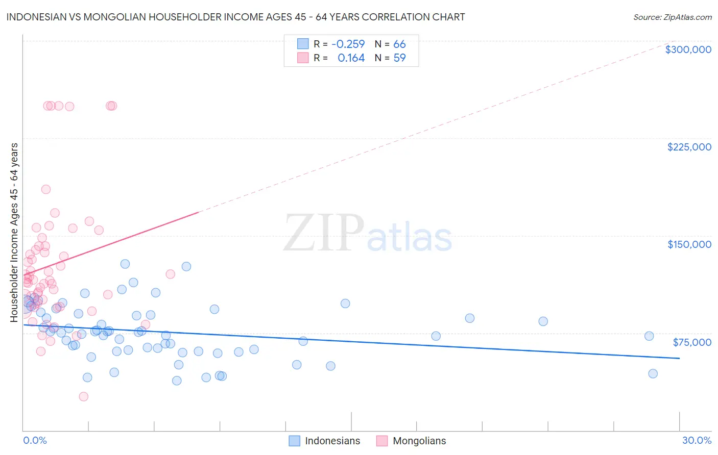 Indonesian vs Mongolian Householder Income Ages 45 - 64 years