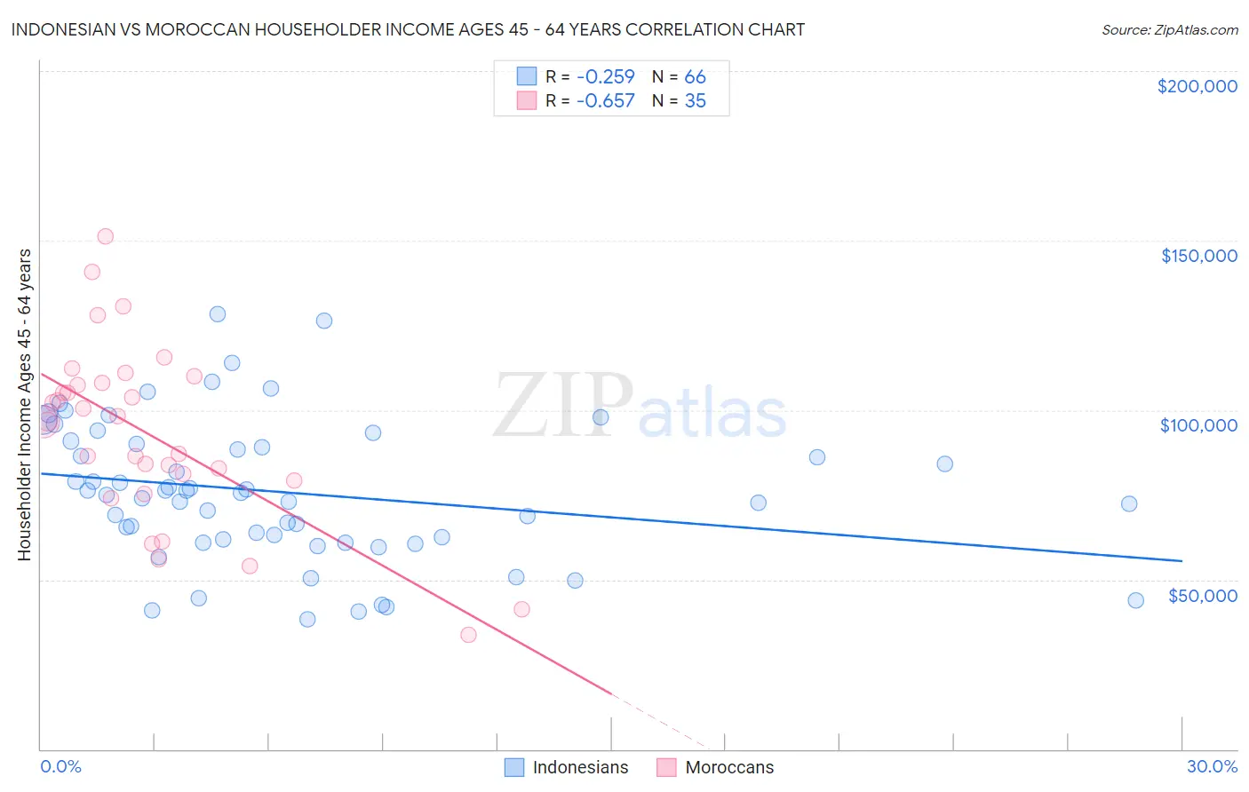 Indonesian vs Moroccan Householder Income Ages 45 - 64 years