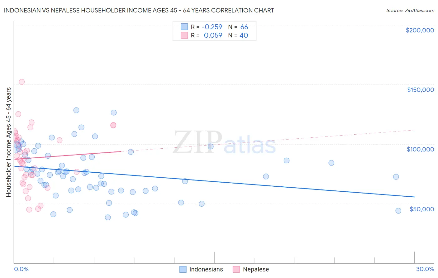 Indonesian vs Nepalese Householder Income Ages 45 - 64 years