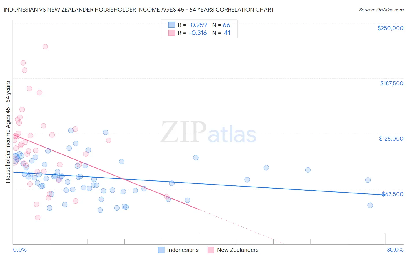 Indonesian vs New Zealander Householder Income Ages 45 - 64 years