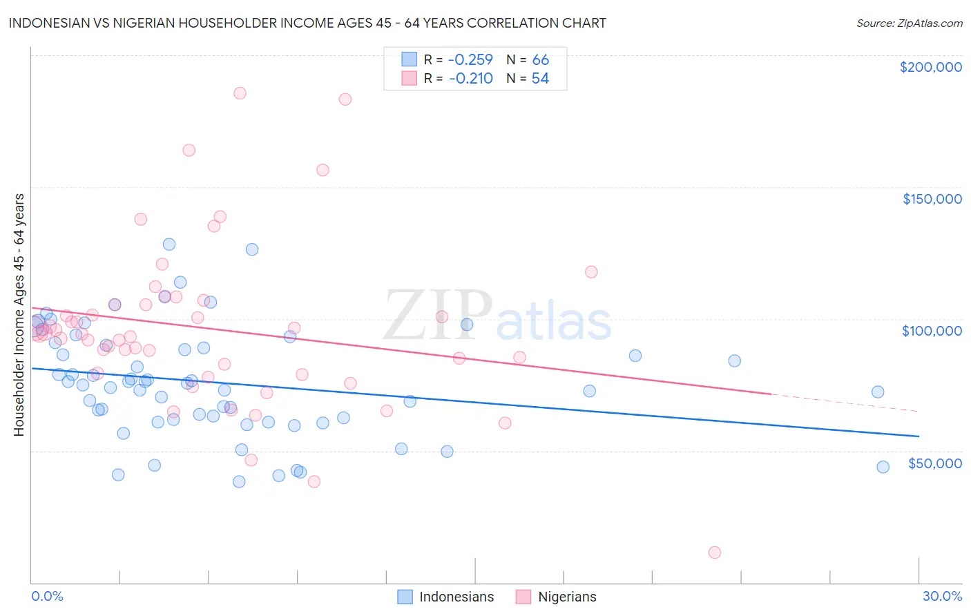 Indonesian vs Nigerian Householder Income Ages 45 - 64 years