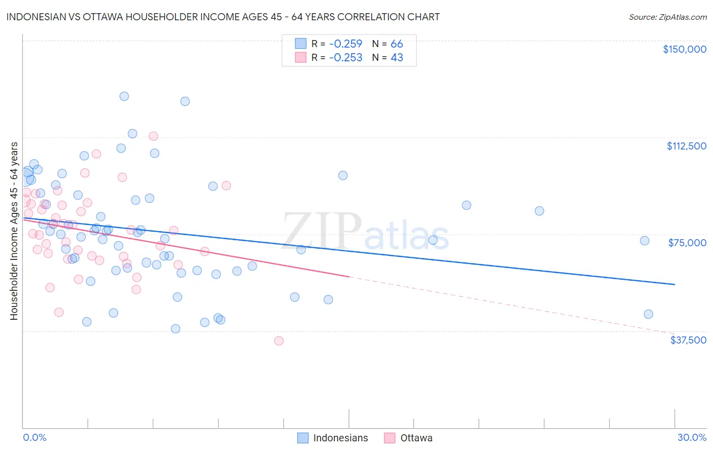 Indonesian vs Ottawa Householder Income Ages 45 - 64 years