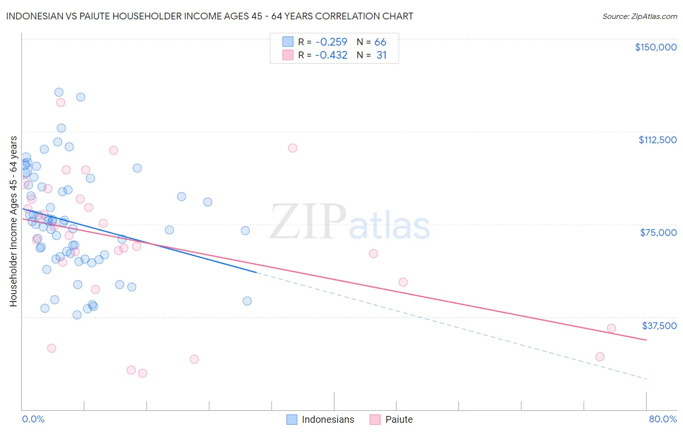 Indonesian vs Paiute Householder Income Ages 45 - 64 years