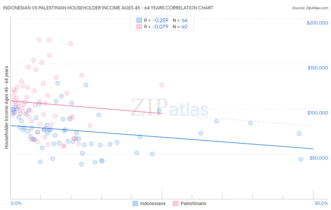 Indonesian vs Palestinian Householder Income Ages 45 - 64 years