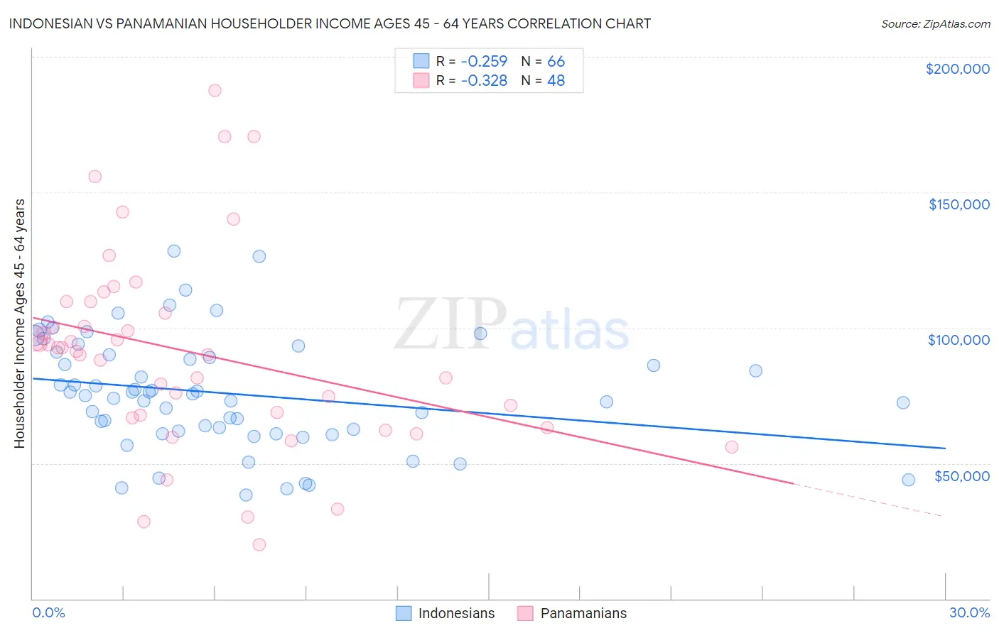 Indonesian vs Panamanian Householder Income Ages 45 - 64 years