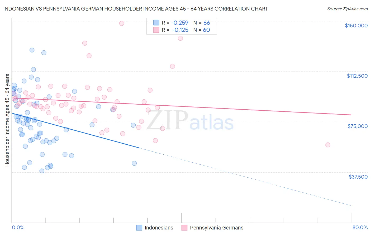 Indonesian vs Pennsylvania German Householder Income Ages 45 - 64 years