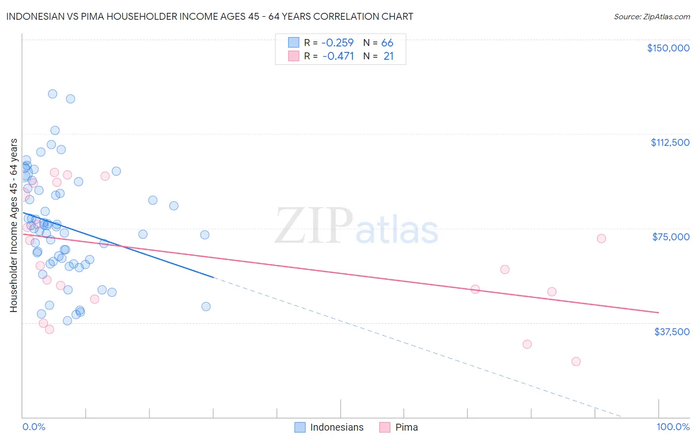 Indonesian vs Pima Householder Income Ages 45 - 64 years