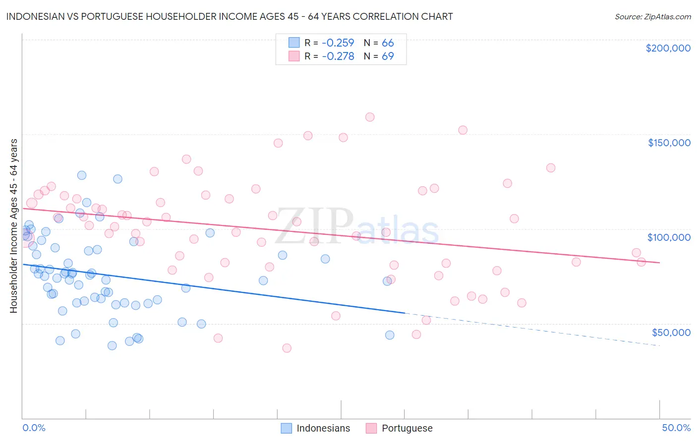 Indonesian vs Portuguese Householder Income Ages 45 - 64 years