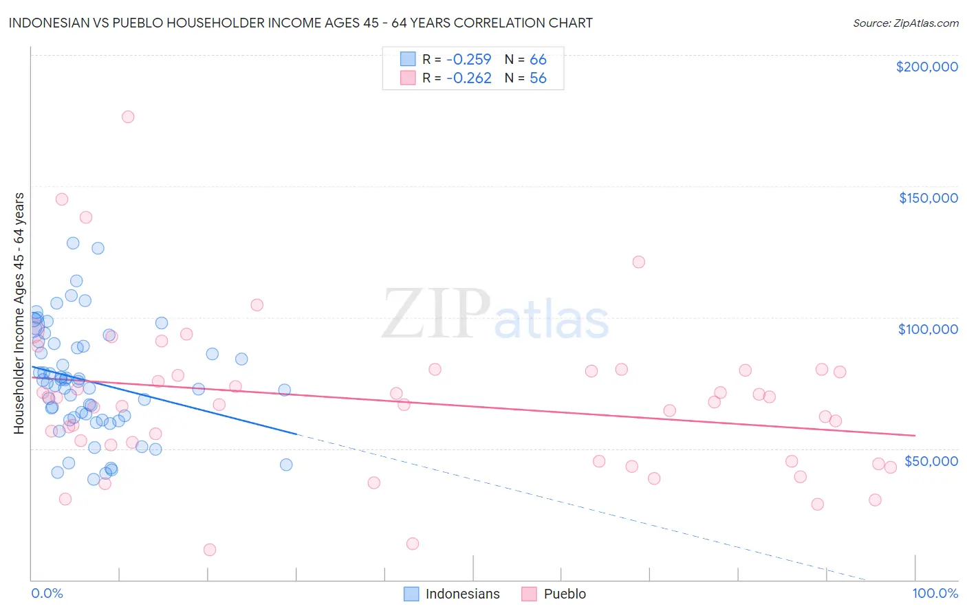 Indonesian vs Pueblo Householder Income Ages 45 - 64 years