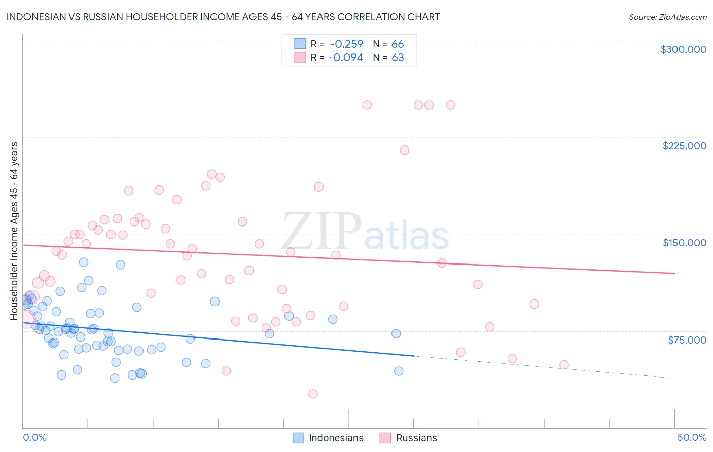Indonesian vs Russian Householder Income Ages 45 - 64 years