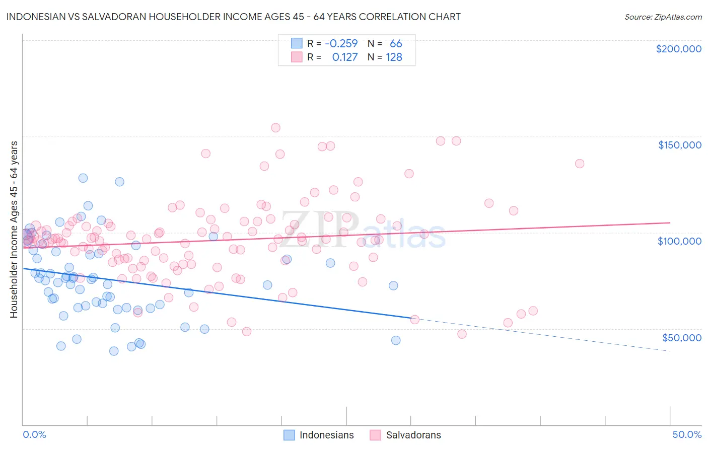 Indonesian vs Salvadoran Householder Income Ages 45 - 64 years