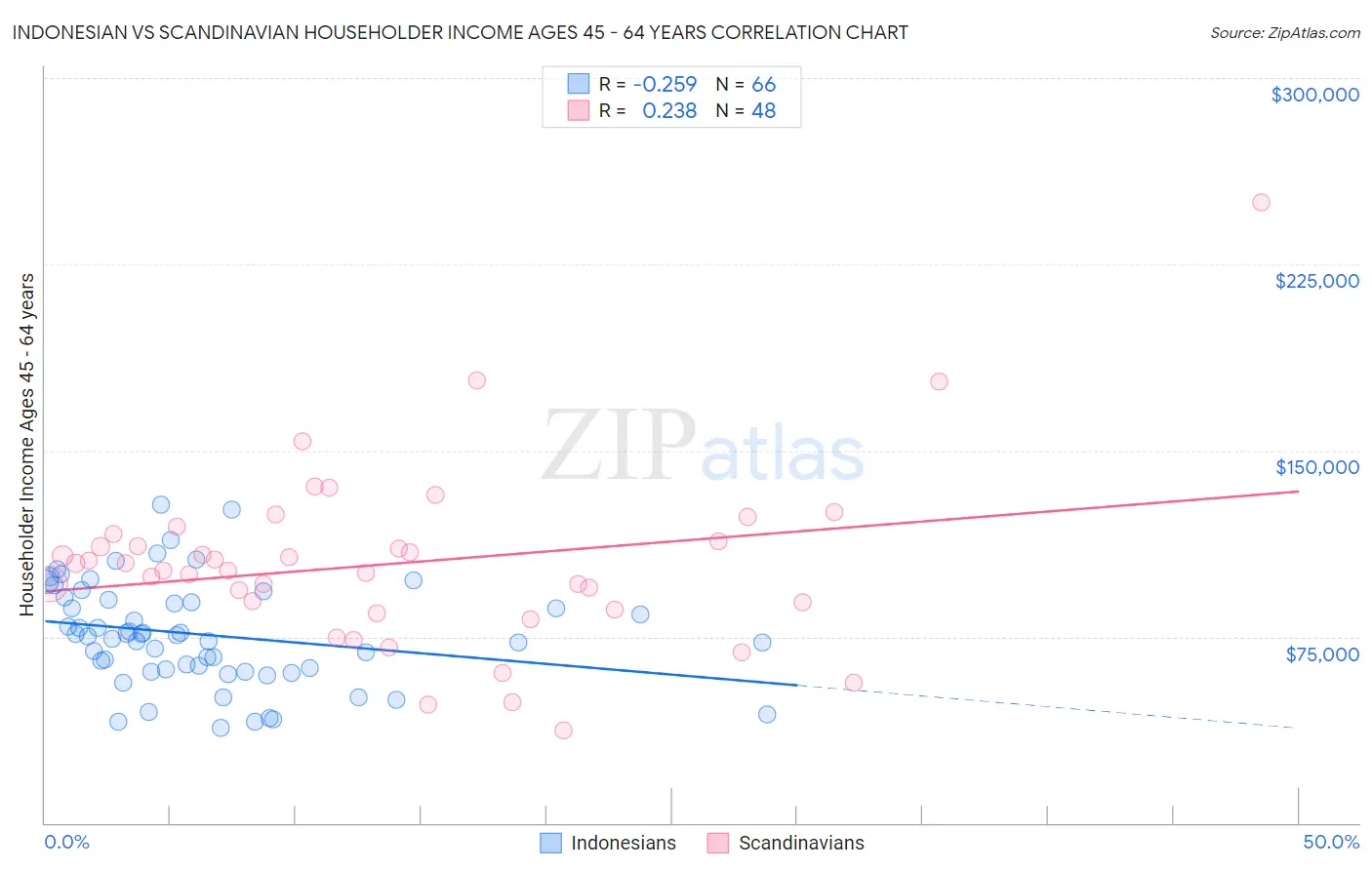 Indonesian vs Scandinavian Householder Income Ages 45 - 64 years