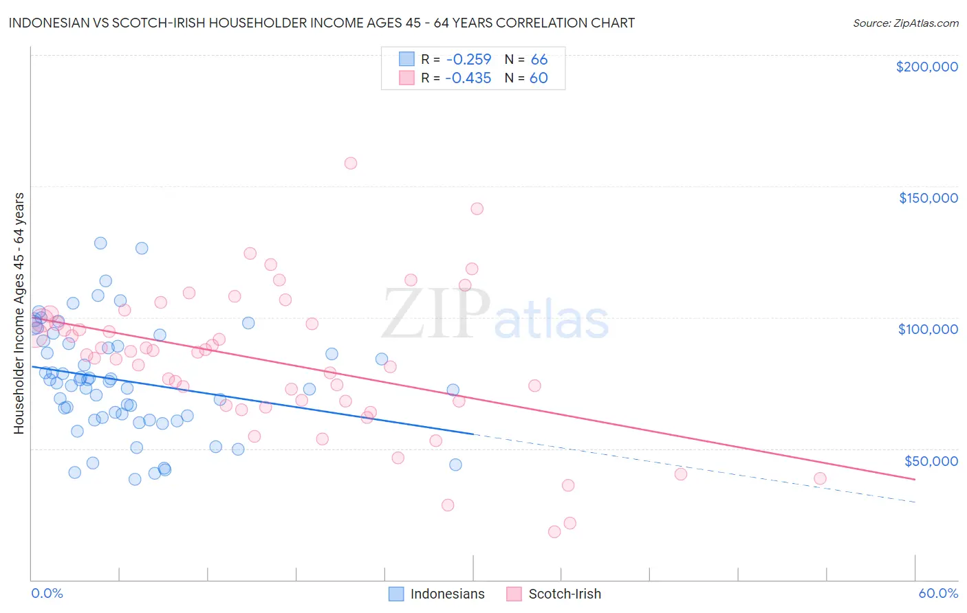 Indonesian vs Scotch-Irish Householder Income Ages 45 - 64 years