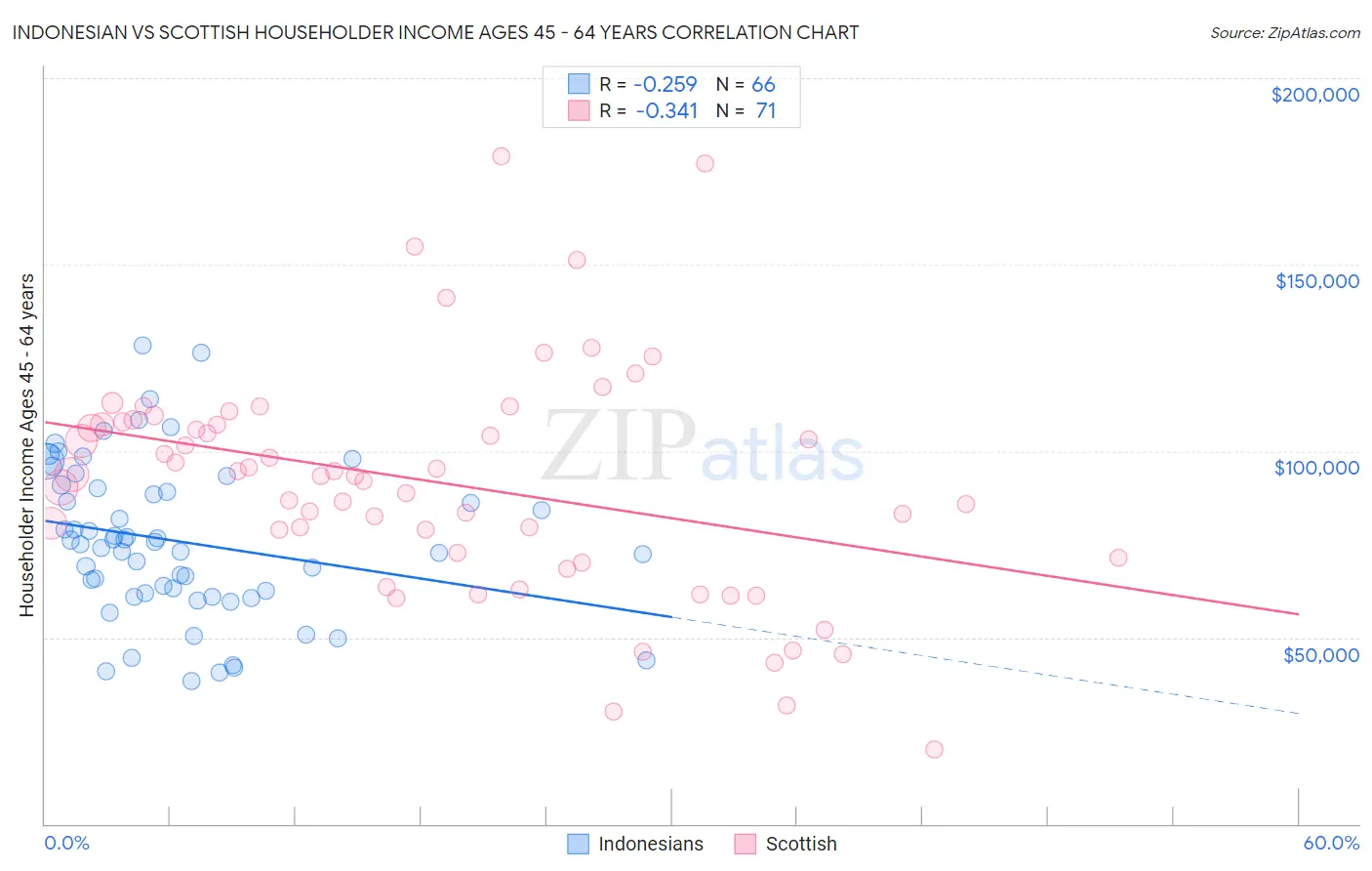 Indonesian vs Scottish Householder Income Ages 45 - 64 years