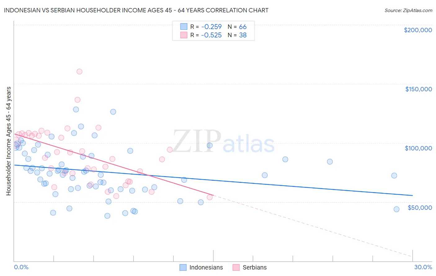 Indonesian vs Serbian Householder Income Ages 45 - 64 years