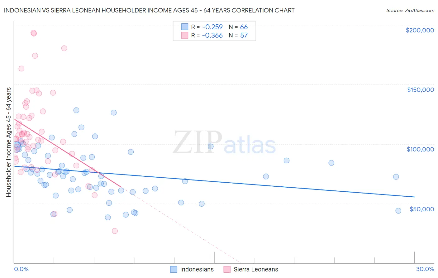 Indonesian vs Sierra Leonean Householder Income Ages 45 - 64 years