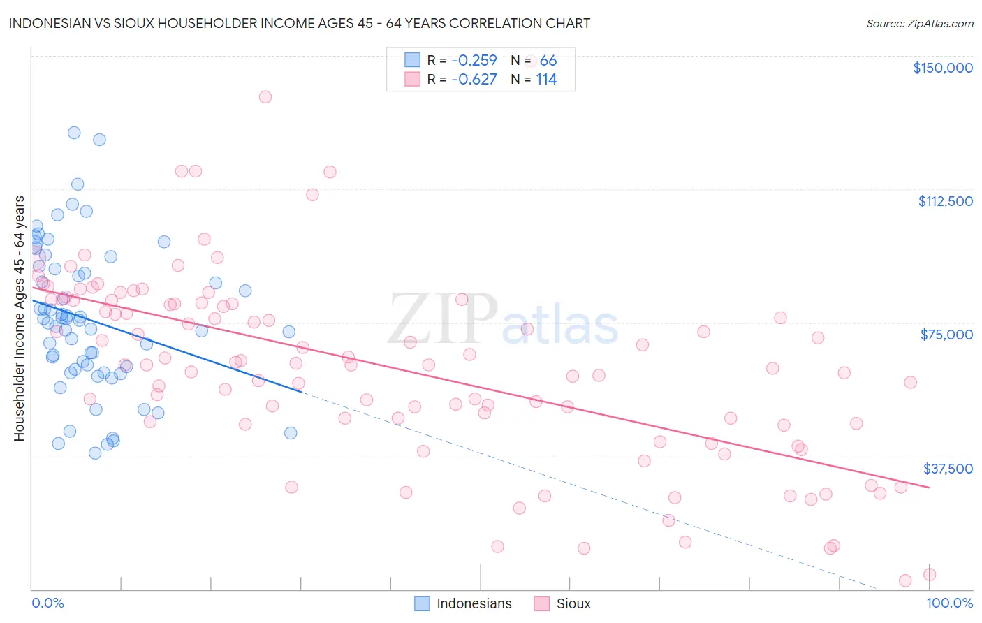 Indonesian vs Sioux Householder Income Ages 45 - 64 years