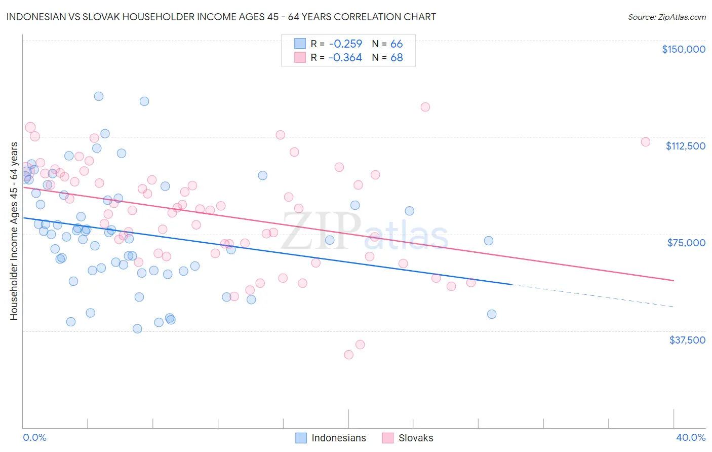 Indonesian vs Slovak Householder Income Ages 45 - 64 years