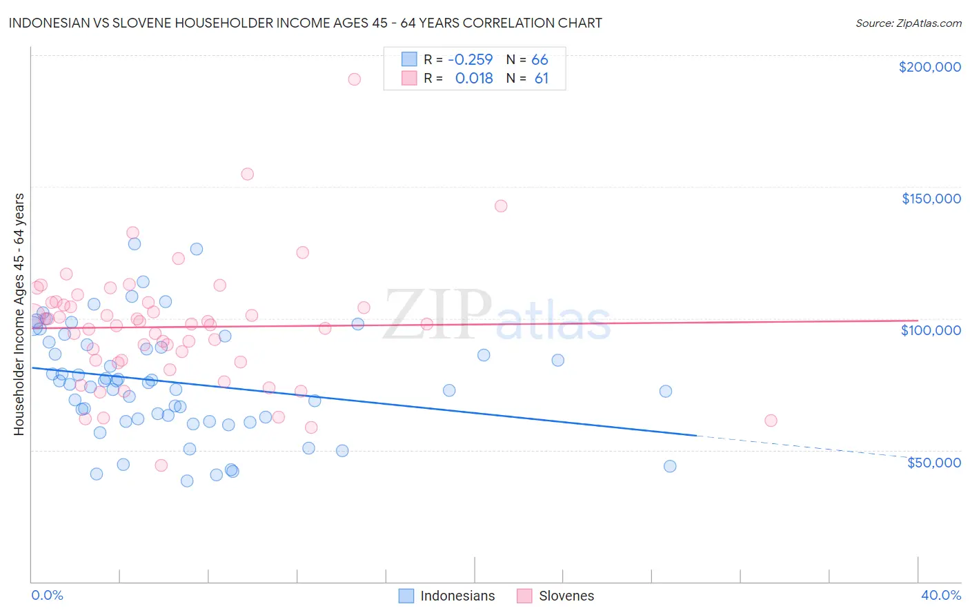 Indonesian vs Slovene Householder Income Ages 45 - 64 years