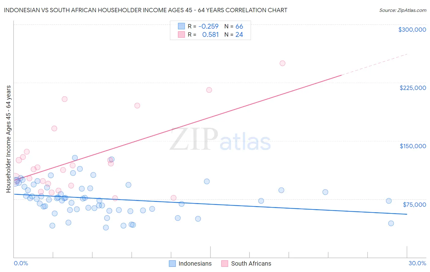 Indonesian vs South African Householder Income Ages 45 - 64 years