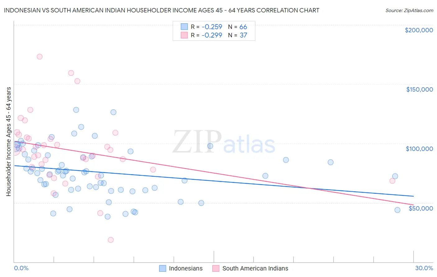 Indonesian vs South American Indian Householder Income Ages 45 - 64 years