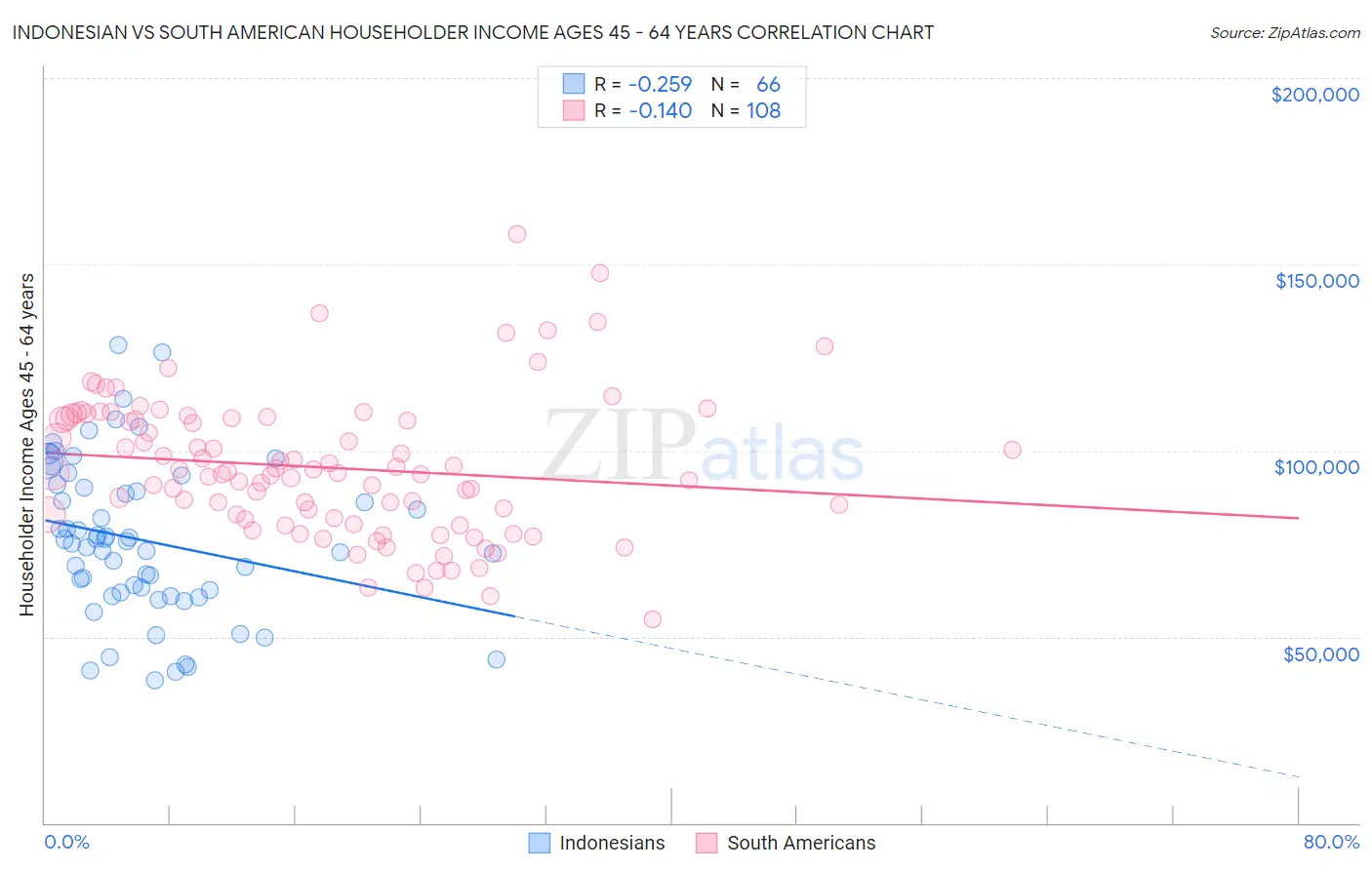 Indonesian vs South American Householder Income Ages 45 - 64 years