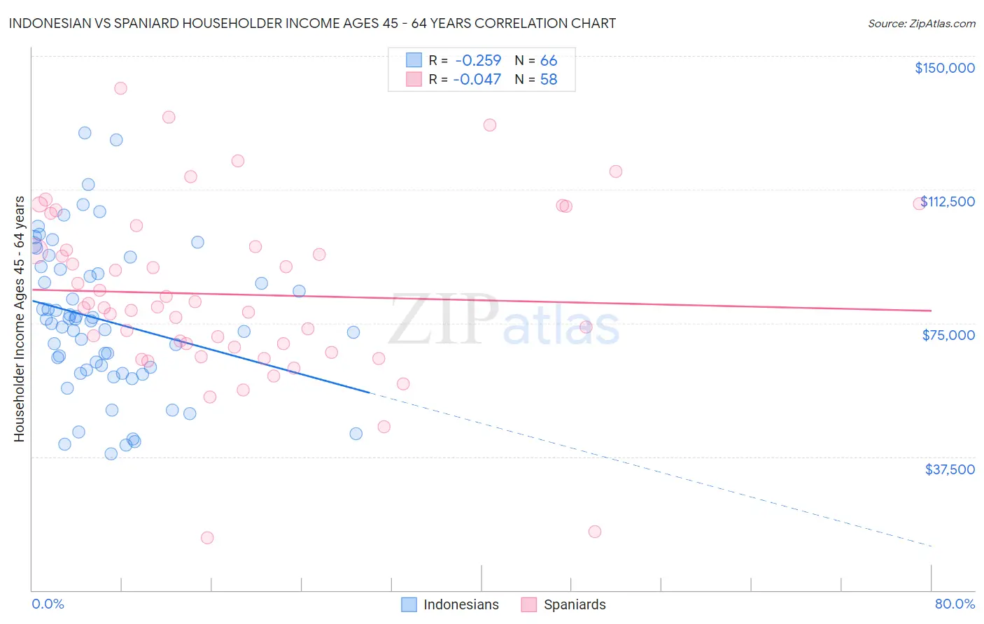 Indonesian vs Spaniard Householder Income Ages 45 - 64 years