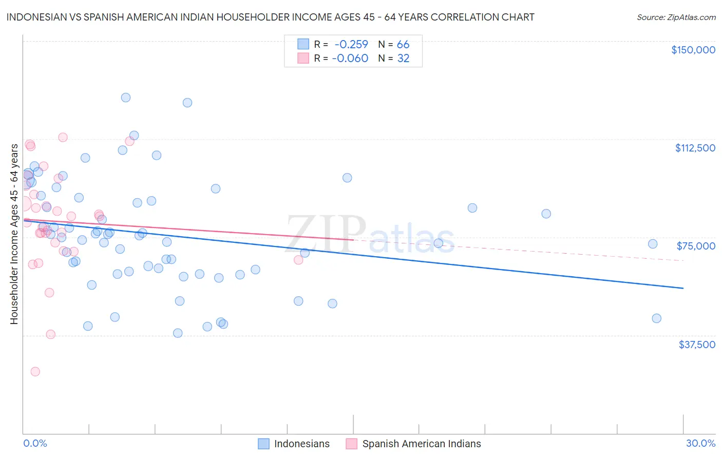 Indonesian vs Spanish American Indian Householder Income Ages 45 - 64 years