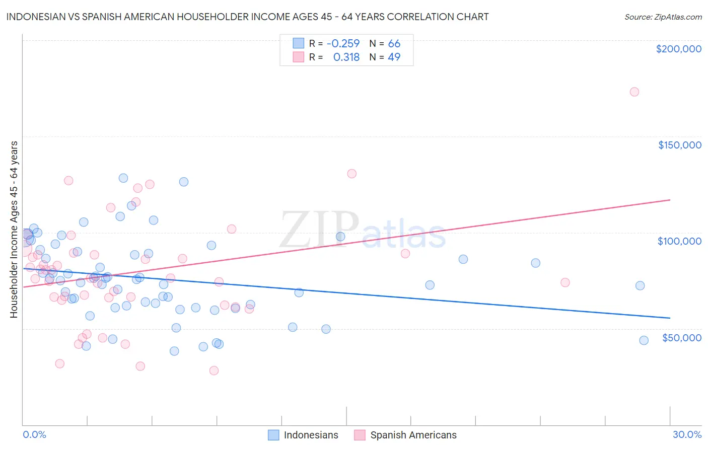 Indonesian vs Spanish American Householder Income Ages 45 - 64 years