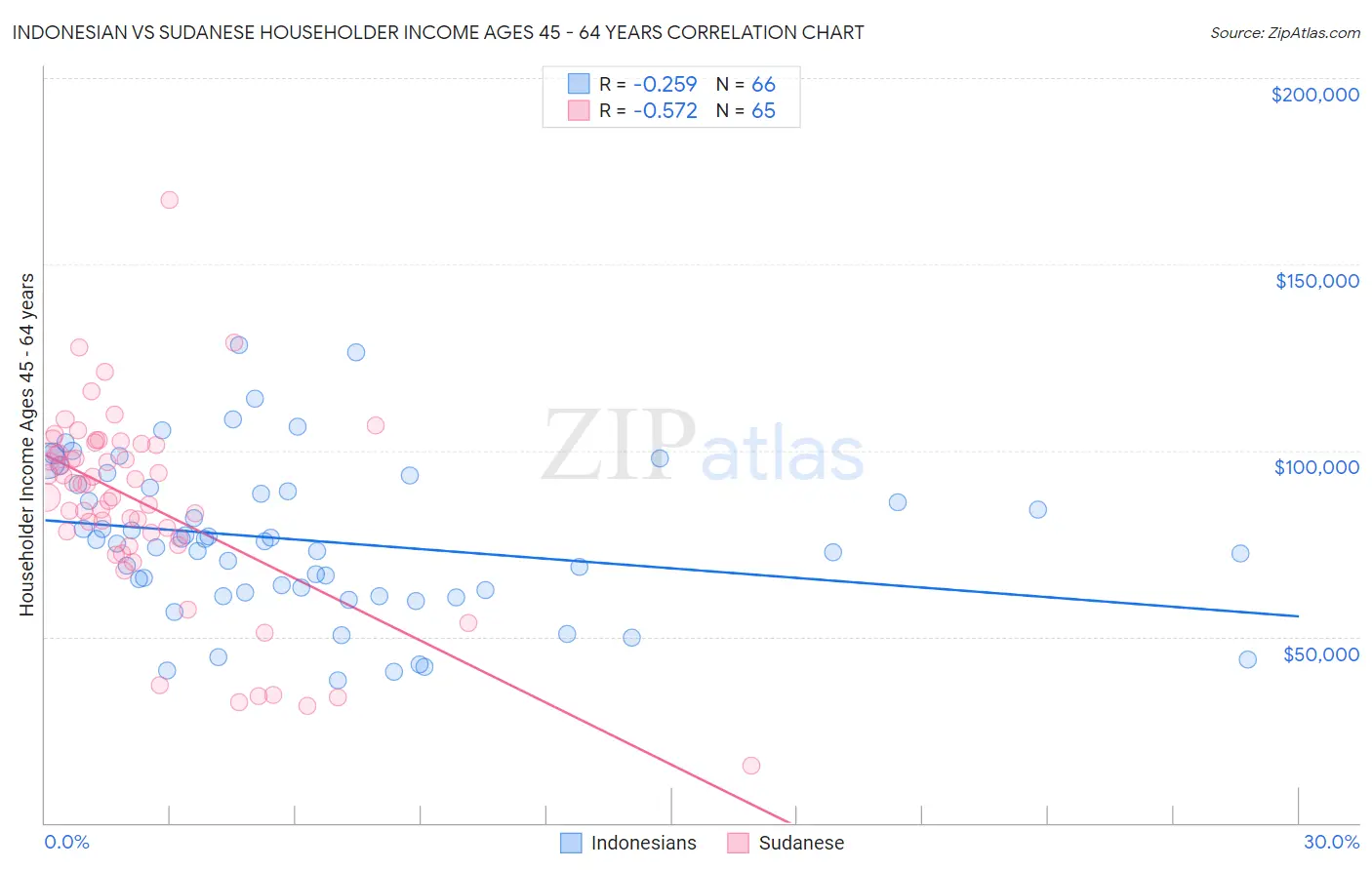 Indonesian vs Sudanese Householder Income Ages 45 - 64 years