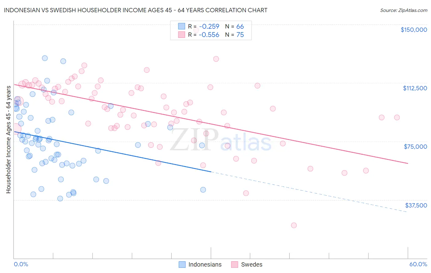 Indonesian vs Swedish Householder Income Ages 45 - 64 years