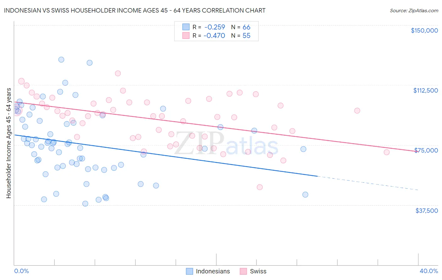 Indonesian vs Swiss Householder Income Ages 45 - 64 years