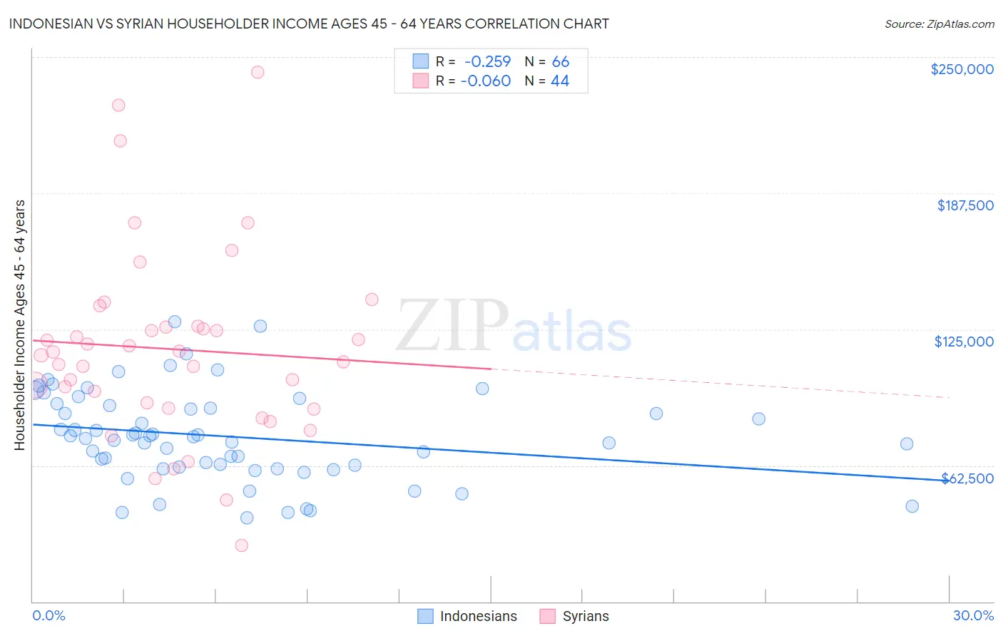 Indonesian vs Syrian Householder Income Ages 45 - 64 years