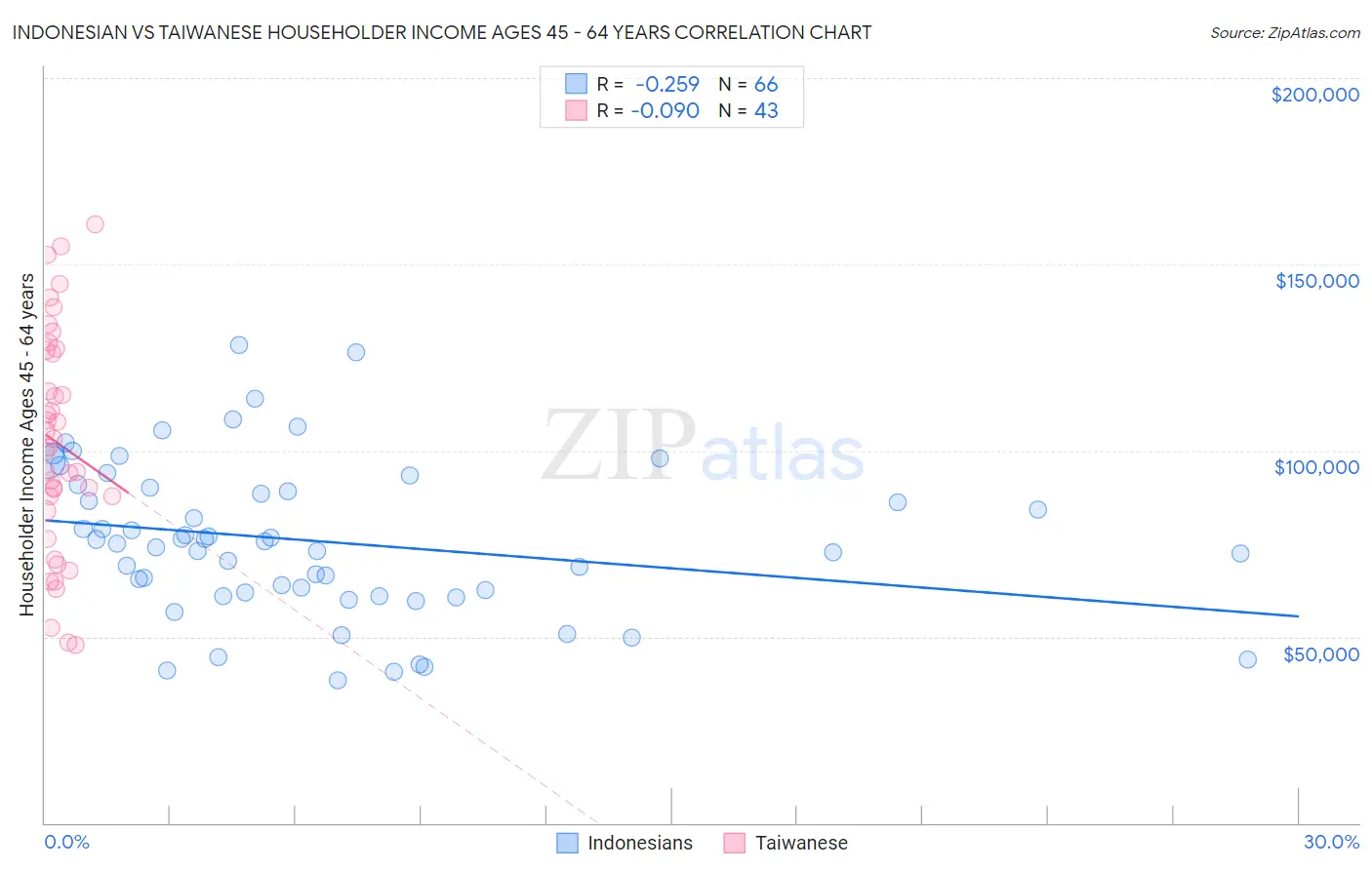 Indonesian vs Taiwanese Householder Income Ages 45 - 64 years