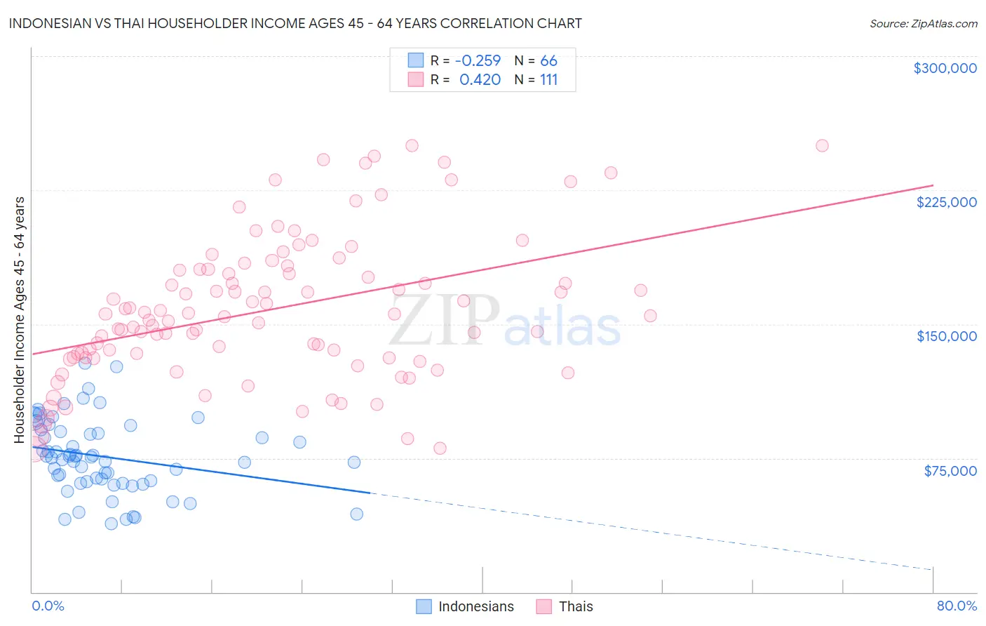 Indonesian vs Thai Householder Income Ages 45 - 64 years
