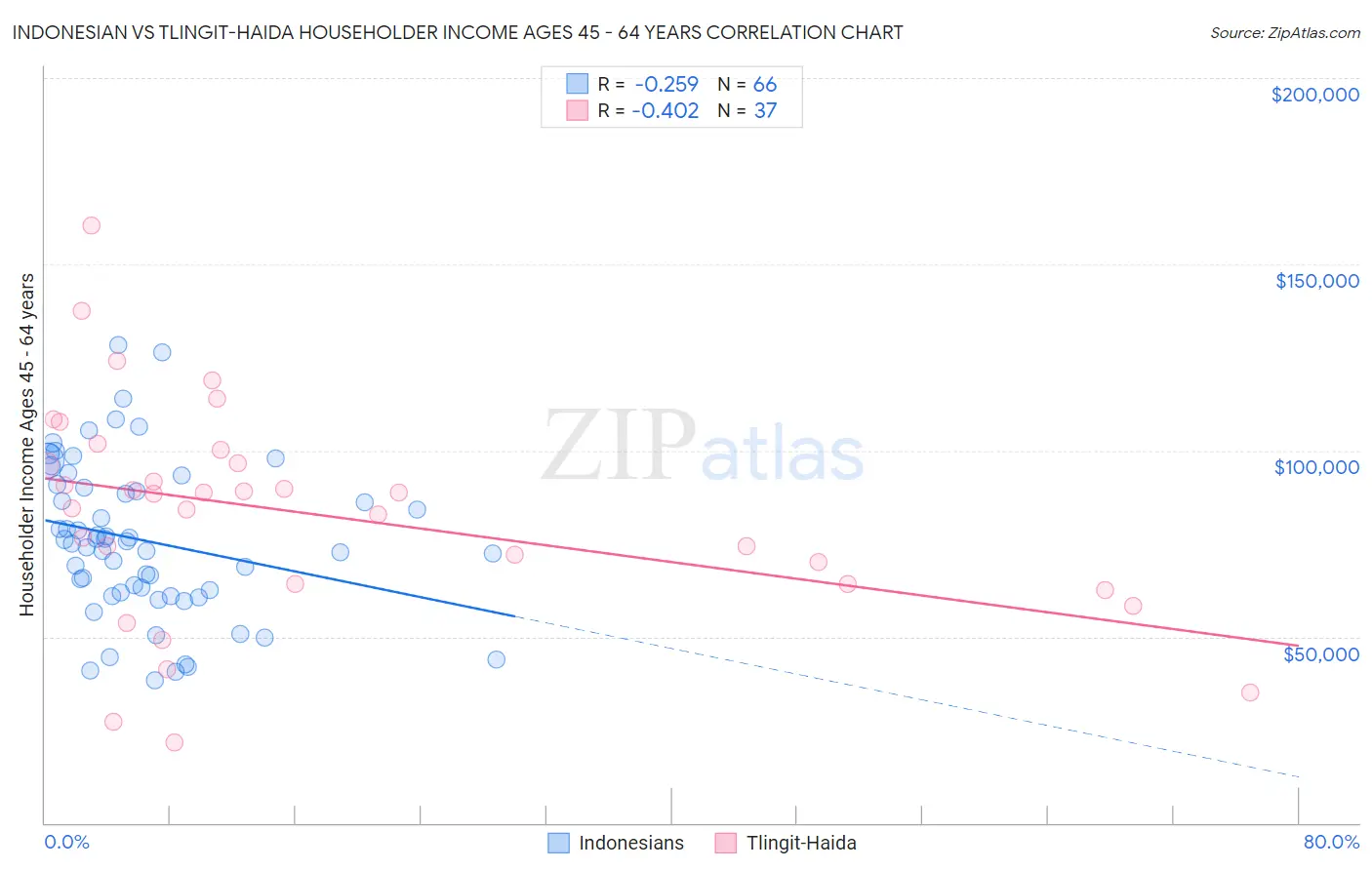 Indonesian vs Tlingit-Haida Householder Income Ages 45 - 64 years